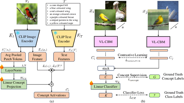 Figure 2 for Improving Concept Alignment in Vision-Language Concept Bottleneck Models