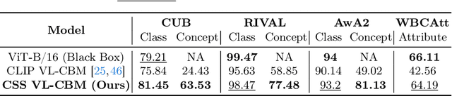 Figure 3 for Improving Concept Alignment in Vision-Language Concept Bottleneck Models