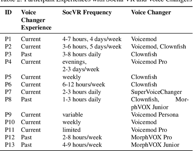 Figure 2 for Springboard, Roadblock or "Crutch"?: How Transgender Users Leverage Voice Changers for Gender Presentation in Social Virtual Reality