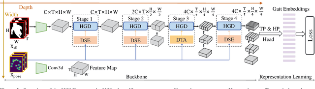 Figure 3 for HiH: A Multi-modal Hierarchy in Hierarchy Network for Unconstrained Gait Recognition