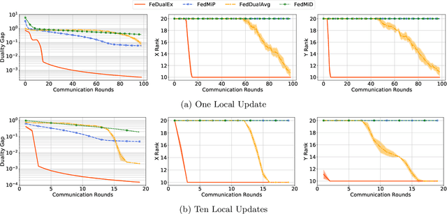 Figure 4 for Federated Composite Saddle Point Optimization