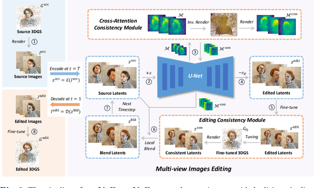 Figure 3 for View-Consistent 3D Editing with Gaussian Splatting