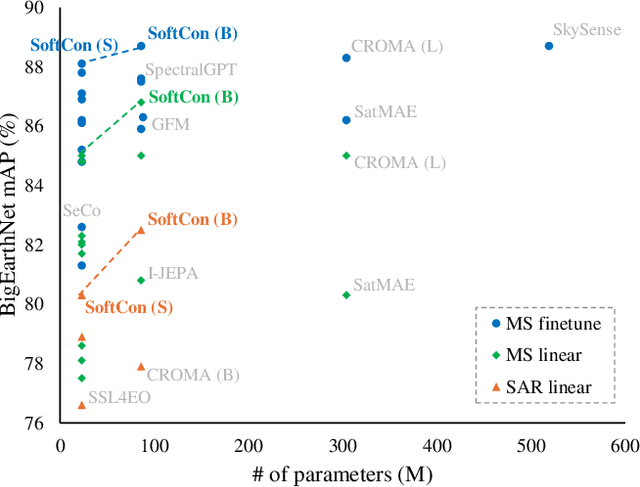 Figure 1 for Multi-Label Guided Soft Contrastive Learning for Efficient Earth Observation Pretraining