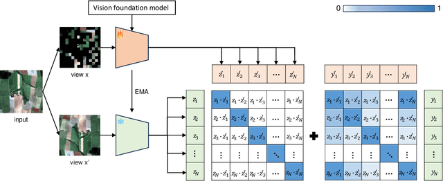 Figure 4 for Multi-Label Guided Soft Contrastive Learning for Efficient Earth Observation Pretraining