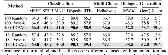 Figure 2 for IDEAL: Influence-Driven Selective Annotations Empower In-Context Learners in Large Language Models