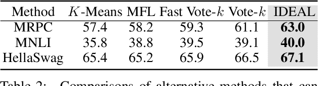 Figure 4 for IDEAL: Influence-Driven Selective Annotations Empower In-Context Learners in Large Language Models