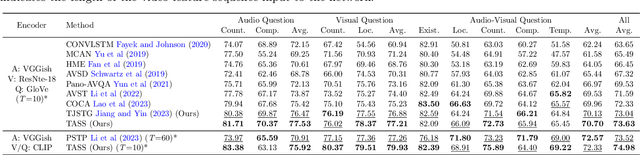 Figure 2 for CLIP-Powered TASS: Target-Aware Single-Stream Network for Audio-Visual Question Answering
