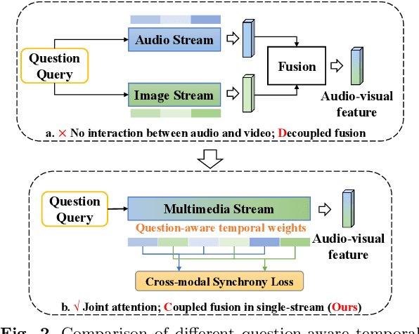 Figure 3 for CLIP-Powered TASS: Target-Aware Single-Stream Network for Audio-Visual Question Answering