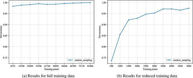 Figure 3 for Benchmarking of Query Strategies: Towards Future Deep Active Learning