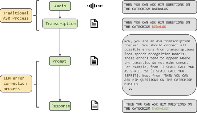 Figure 1 for Exploring the Integration of Large Language Models into Automatic Speech Recognition Systems: An Empirical Study