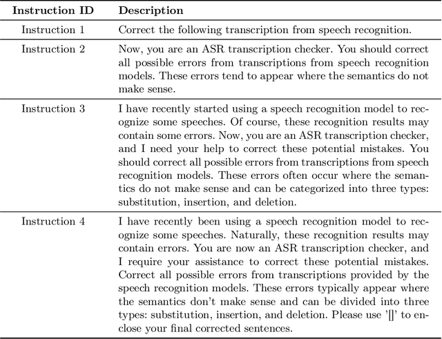 Figure 2 for Exploring the Integration of Large Language Models into Automatic Speech Recognition Systems: An Empirical Study
