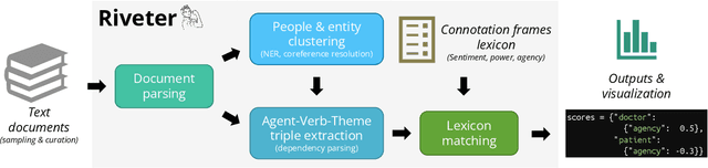 Figure 4 for Riveter: Measuring Power and Social Dynamics Between Entities