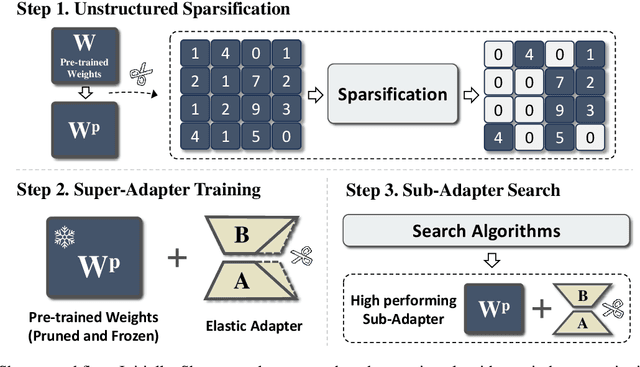 Figure 1 for Shears: Unstructured Sparsity with Neural Low-rank Adapter Search