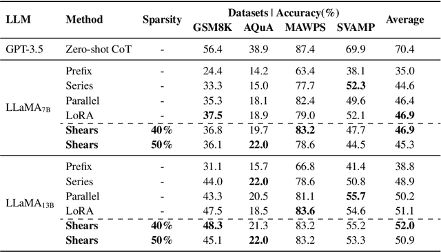 Figure 2 for Shears: Unstructured Sparsity with Neural Low-rank Adapter Search