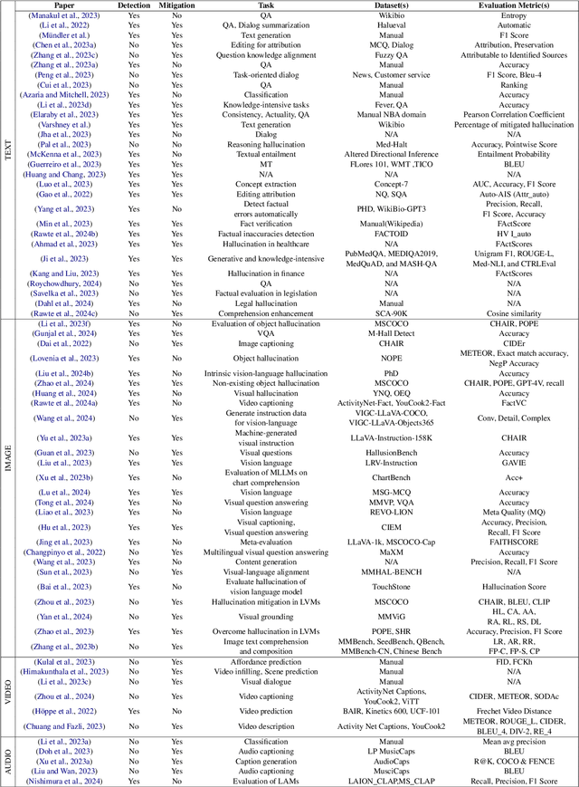 Figure 2 for Unveiling Hallucination in Text, Image, Video, and Audio Foundation Models: A Comprehensive Review