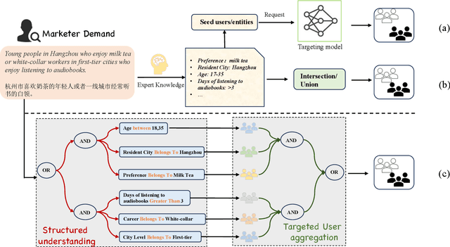 Figure 1 for Know Your Needs Better: Towards Structured Understanding of Marketer Demands with Analogical Reasoning Augmented LLMs