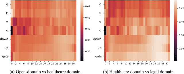 Figure 4 for Pruning as a Domain-specific LLM Extractor