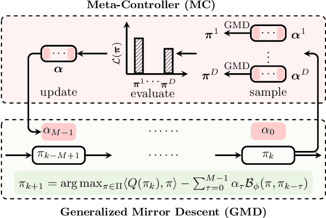 Figure 3 for Configurable Mirror Descent: Towards a Unification of Decision Making