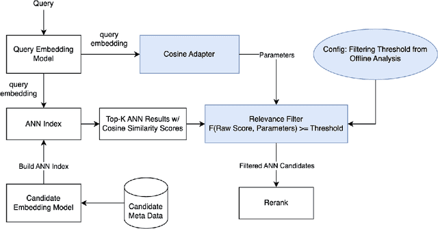 Figure 3 for Relevance Filtering for Embedding-based Retrieval