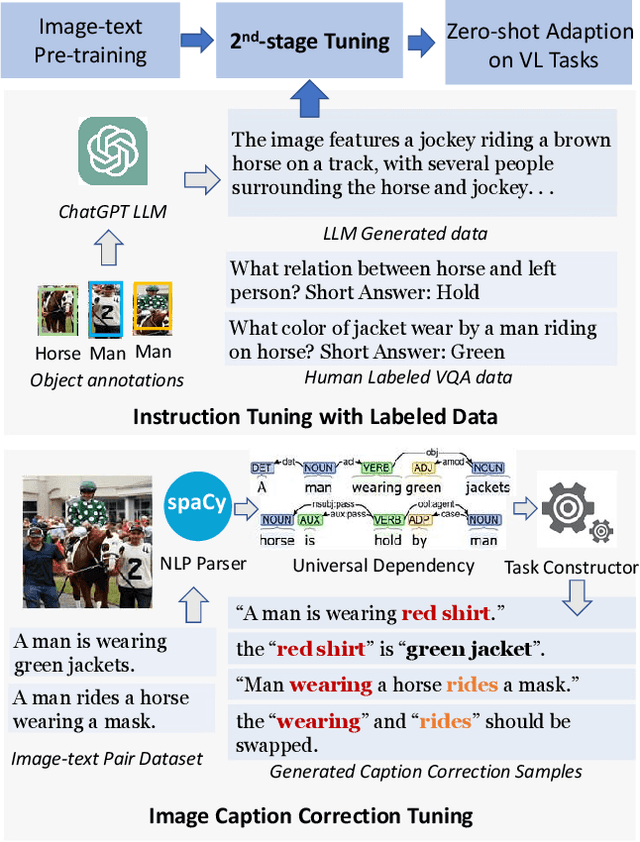 Figure 1 for Learning by Correction: Efficient Tuning Task for Zero-Shot Generative Vision-Language Reasoning