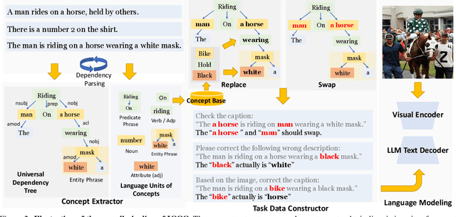 Figure 3 for Learning by Correction: Efficient Tuning Task for Zero-Shot Generative Vision-Language Reasoning