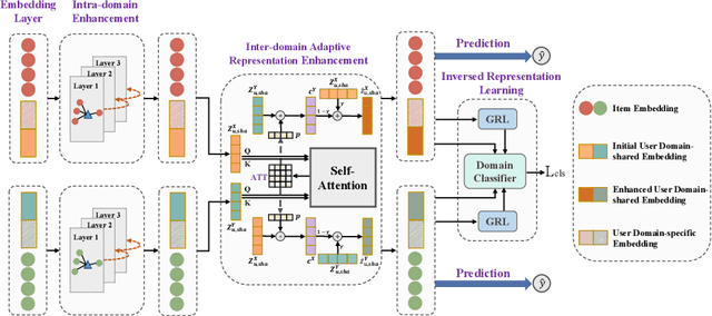 Figure 1 for A Unified Framework for Adaptive Representation Enhancement and Inversed Learning in Cross-Domain Recommendation