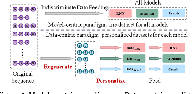 Figure 1 for Dataset Regeneration for Sequential Recommendation