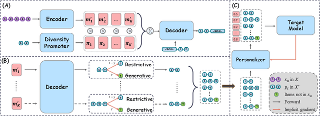 Figure 3 for Dataset Regeneration for Sequential Recommendation