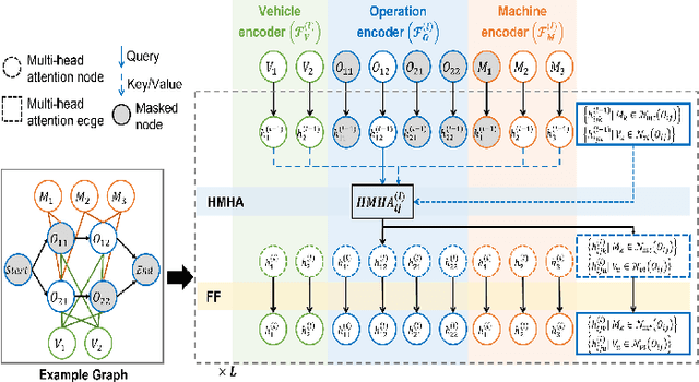 Figure 3 for Learning-enabled Flexible Job-shop Scheduling for Scalable Smart Manufacturing