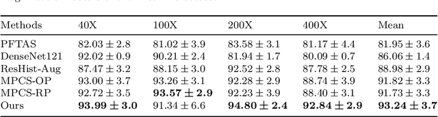 Figure 4 for Classification of Breast Cancer Histopathology Images using a Modified Supervised Contrastive Learning Method