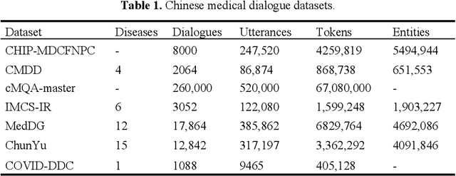 Figure 1 for CMed-GPT: Prompt Tuning for Entity-Aware Chinese Medical Dialogue Generation