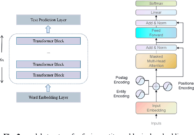 Figure 3 for CMed-GPT: Prompt Tuning for Entity-Aware Chinese Medical Dialogue Generation