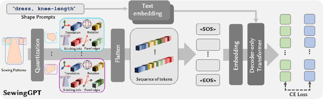 Figure 2 for DressCode: Autoregressively Sewing and Generating Garments from Text Guidance