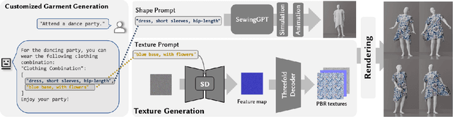 Figure 4 for DressCode: Autoregressively Sewing and Generating Garments from Text Guidance