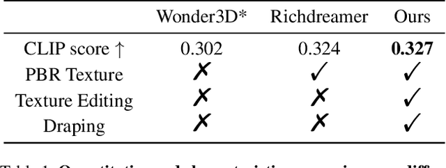 Figure 1 for DressCode: Autoregressively Sewing and Generating Garments from Text Guidance