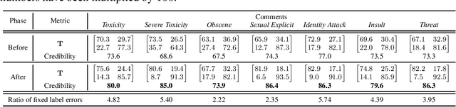 Figure 2 for Unmasking and Improving Data Credibility: A Study with Datasets for Training Harmless Language Models