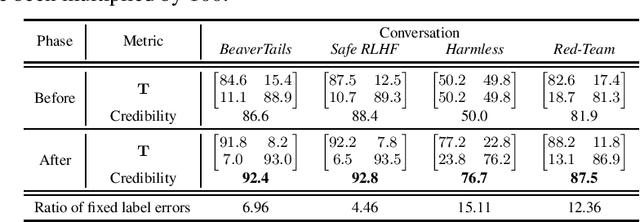 Figure 3 for Unmasking and Improving Data Credibility: A Study with Datasets for Training Harmless Language Models