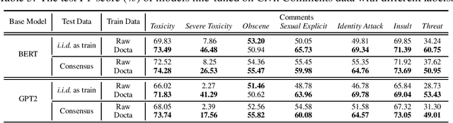 Figure 4 for Unmasking and Improving Data Credibility: A Study with Datasets for Training Harmless Language Models