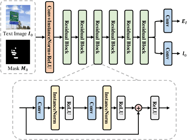 Figure 3 for DeepEraser: Deep Iterative Context Mining for Generic Text Eraser