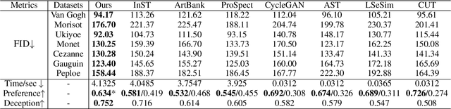 Figure 2 for Towards Highly Realistic Artistic Style Transfer via Stable Diffusion with Step-aware and Layer-aware Prompt