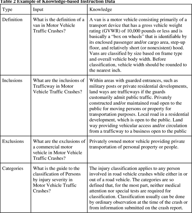 Figure 3 for TrafficSafetyGPT: Tuning a Pre-trained Large Language Model to a Domain-Specific Expert in Transportation Safety