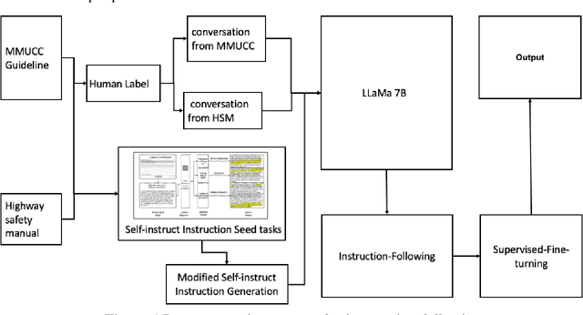 Figure 2 for TrafficSafetyGPT: Tuning a Pre-trained Large Language Model to a Domain-Specific Expert in Transportation Safety