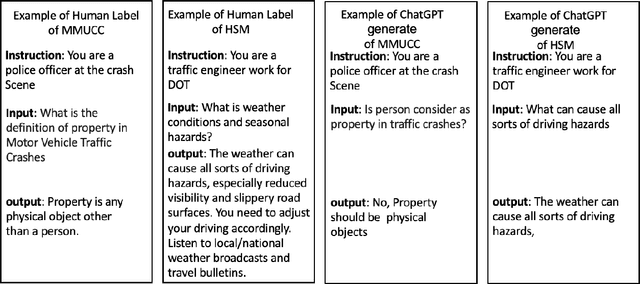 Figure 4 for TrafficSafetyGPT: Tuning a Pre-trained Large Language Model to a Domain-Specific Expert in Transportation Safety