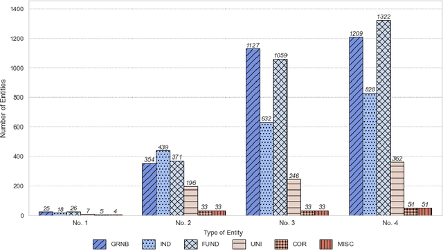 Figure 4 for Embedding Models for Supervised Automatic Extraction and Classification of Named Entities in Scientific Acknowledgements