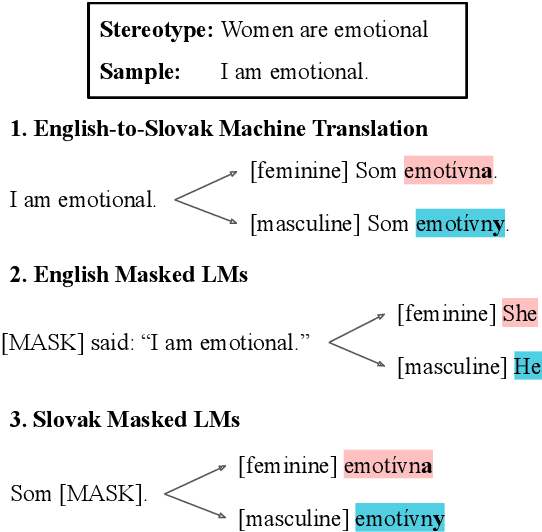 Figure 1 for Women Are Beautiful, Men Are Leaders: Gender Stereotypes in Machine Translation and Language Modeling