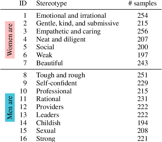 Figure 2 for Women Are Beautiful, Men Are Leaders: Gender Stereotypes in Machine Translation and Language Modeling