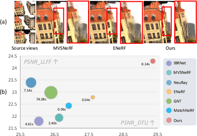 Figure 1 for Geometry-aware Reconstruction and Fusion-refined Rendering for Generalizable Neural Radiance Fields