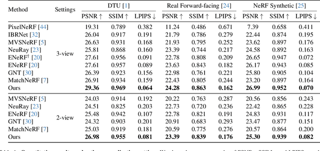 Figure 2 for Geometry-aware Reconstruction and Fusion-refined Rendering for Generalizable Neural Radiance Fields