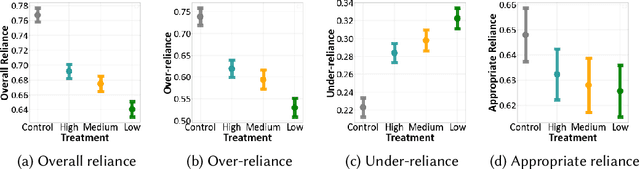 Figure 3 for Does More Advice Help? The Effects of Second Opinions in AI-Assisted Decision Making