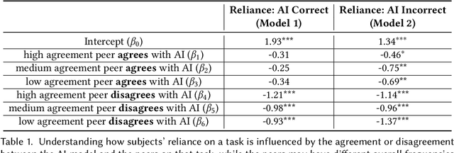 Figure 2 for Does More Advice Help? The Effects of Second Opinions in AI-Assisted Decision Making